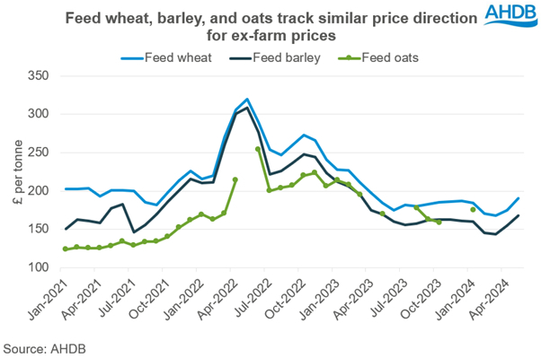 Graph showing feed wheat, barley, and oats track similar price direction for ex-farm prices.